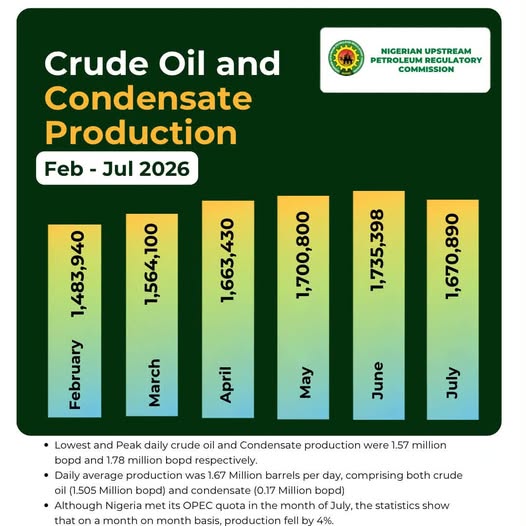 Nigeria meets OPEC quota as july output hits 1.67mbpd