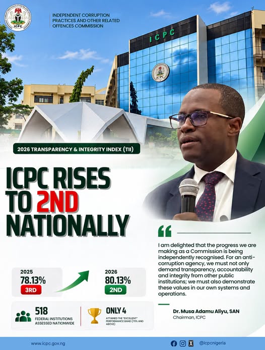 ICPC ranks second in transparency index