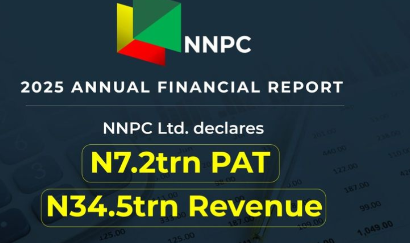 NNPC posts ₦7.2tn profit