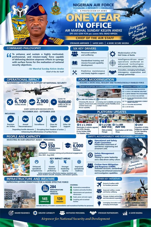 NAF logs 2,900 sorties in Aneke’s first year